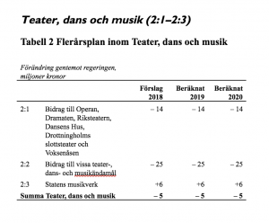 Bild av tabellen f&ouml;r Teater, dans och musik ur budgetmotion fr&aring;n Sverigedemokraterna.