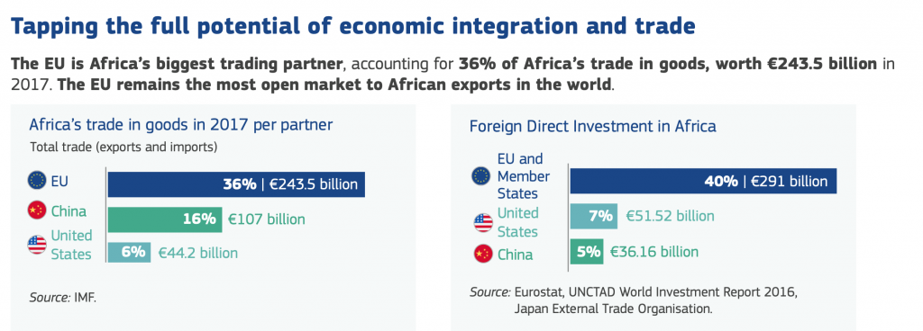 Excerpt from press release regarding the exchange between African countries and EU, China and US &ldquo;Strengthening the EU&rsquo;s partnership with Africa&rdquo; https://ec.europa.eu/commission/sites/beta-political/files/soteu2018-factsheet-africa-europe_en.pdf 